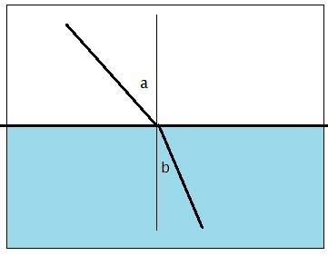 Угол между лучом и перпендикуляром опущенным на поверхность воды равен 30 градусов. определите угол