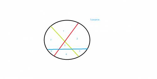 Круглый торт нужно разрезать прямыми разрезами на 7 не обязательно равных частей.какое наименьшее ко