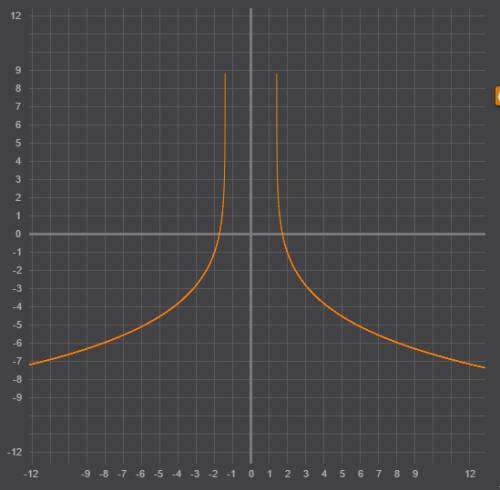 Построить график функций y=log1/2(x^2-2)