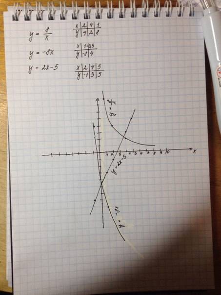 Постройте в одной системе координат графики функций y=8/x y= -8x y=2x-5