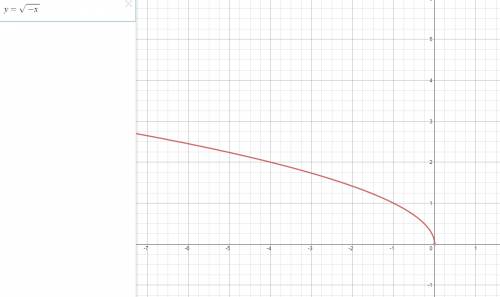 Построить график функции у=√ - х