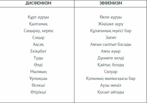 Өздерің халық ауыз әдебиеті үлгілерінен, көркем әдебиеттерден табу, эвфемизм мен дисфемизм құбылыста