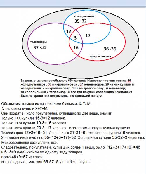 Вмагазине побывало 65 чел. известно, что они купили 35 холодильников, 36 микроволновок, 37 телевизор