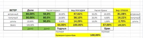 На маршруте полёта из пункта м в пункт n вероятность встречного ветра равна 0,6; попутного – 0,3; шт