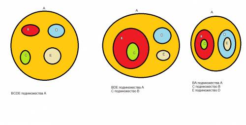 Зобрази діаграму венна множин а.в.с.d.е.які з цих множин є підмножинами інших множин? зроби записи в