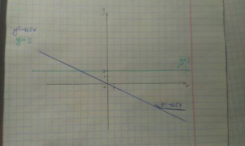 Водной системе координат постройте график функции а)y=-0,5x. б)y=2.