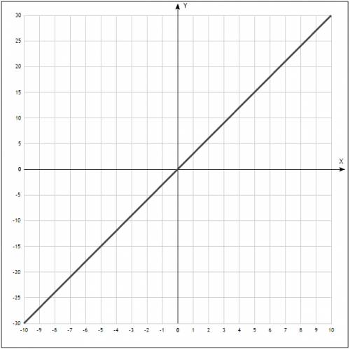 Постройте график функций f(x)=1,5x2