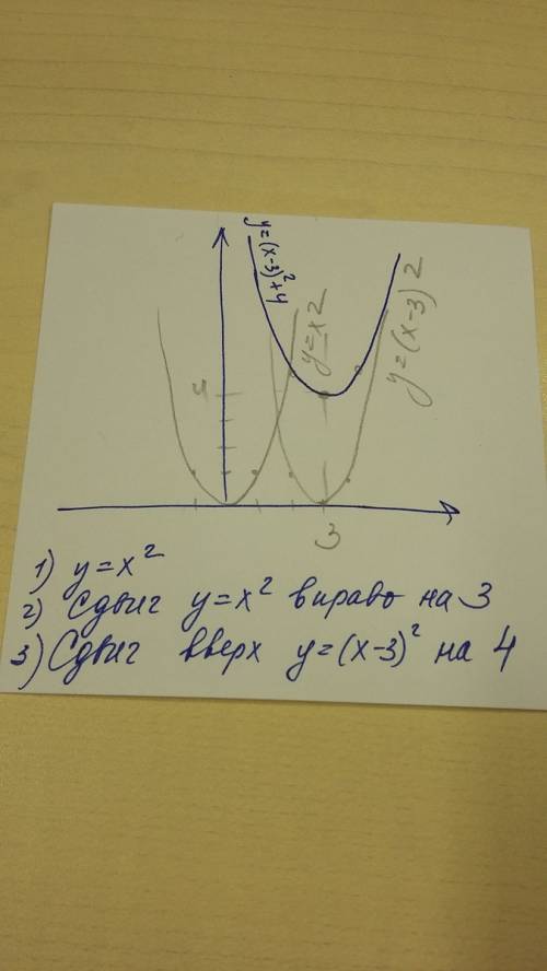 Как построить график функции y= (x-3)²+4