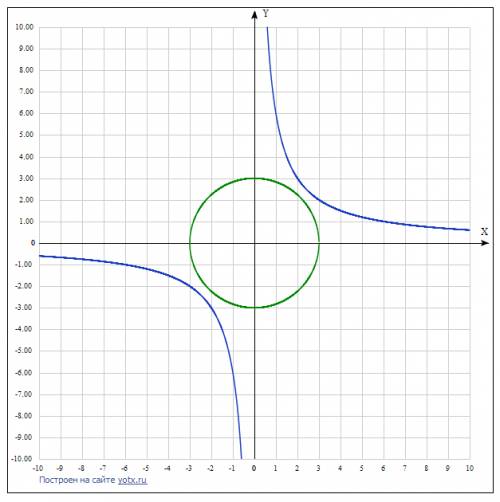 Как построить график функции? 1)xy=6 2) x^2+y^2=9