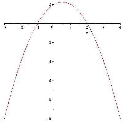 Исследовать функцию y=-x^2+x+2 на экстремум и построить график.