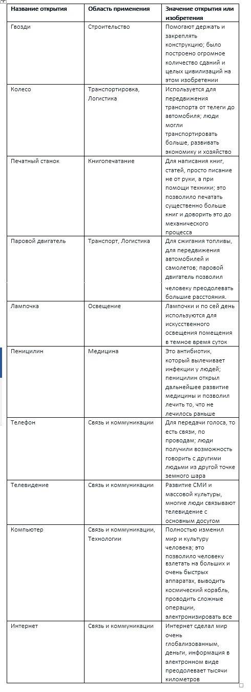 Таблица название открытия или изобретения область применения значение открытия или изобретения