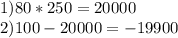 1) 80*250=20000 \\ 2) 100-20000=-19900