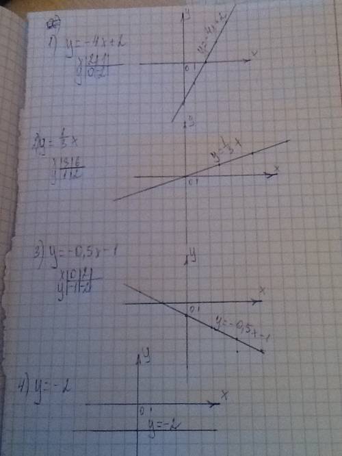 Постройки графики функций: 1)y=-4x+2 2)y=1/3x 3)y=-0,5x-1 4)y=-2 умоляю