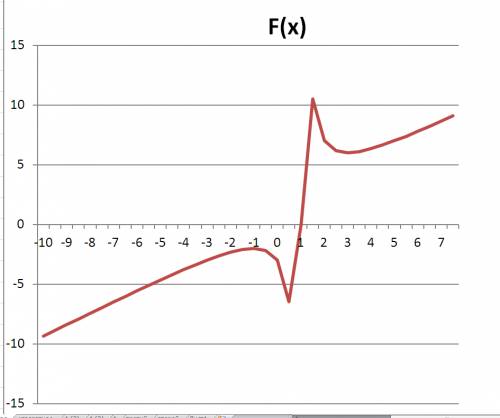 Исследовать функцию f(x)=x^2+3 делённое на x-1