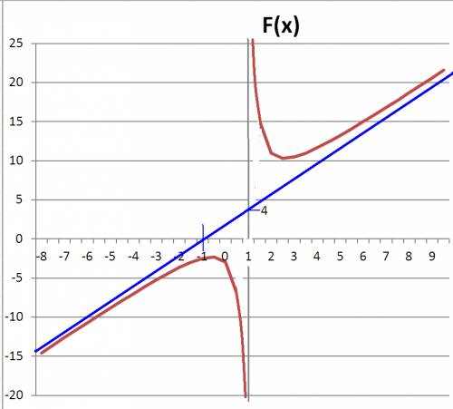 Исследовать функцию f(x)=x^2+3 делённое на x-1