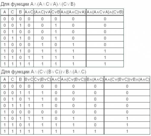 Составьте таблицу истинности для следующего выражения a) a•(a•c+a)•(c+b) b)a•(c+(b+c))+b•(a•c)