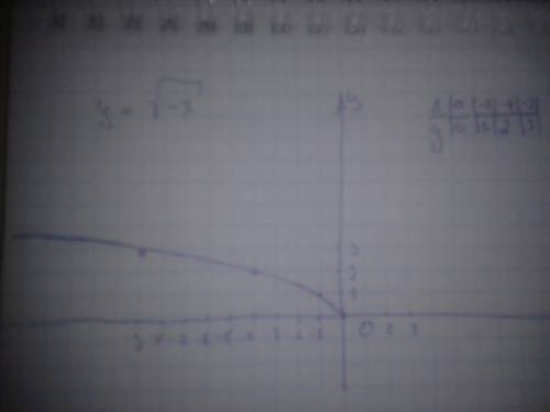 Постройте график функции у= корень из -х
