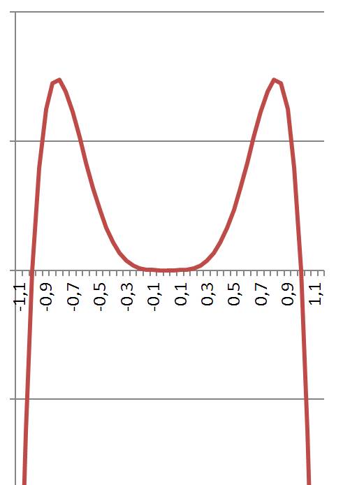 Найти промежутки монотонности y=1/5x^5-1/7x^7