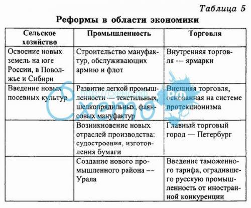 Назовите мне реформы петра 1-ого. надо. получила 2 по этой теме. и как можно больше.