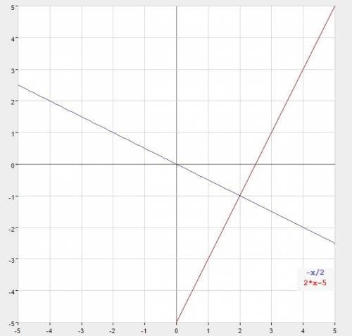 Решите графически систему уравнений х+2у=0 и 2х-у=5