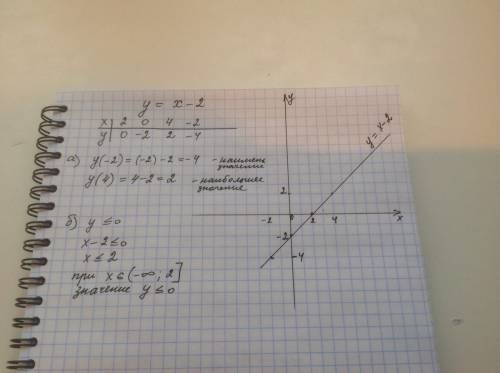 Постройте график линейной функции y=x-2 а) найдите наименьшее и наибольшее значение функции на отрез