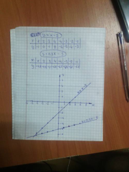 Постройте график функции заданной формулой : в) у=х-2 г) у=0,3х-5
