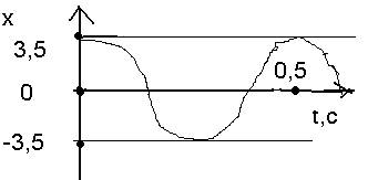 X=3.5cos4pi/t найти период,амплитуду, фазу, частоту, время, циклическую частоту, а также начертить г