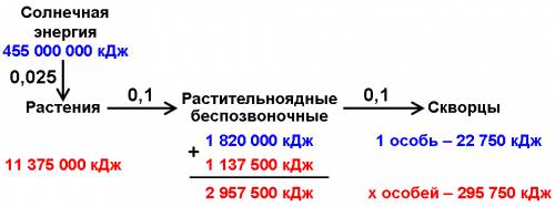 На лугу кормятся 30 скворцов, каждому из которых требуется в год 22 750 кдж энергии. растительноядны