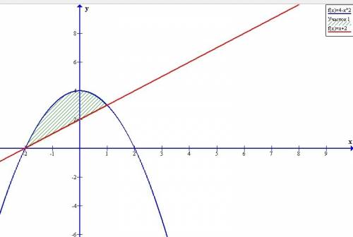 Найти площадь фигуры, ограниченной параболой y=4-x^2, прямой y=x+2 и осью ox. в упор не сходится с о