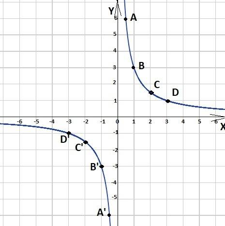 Построить график функции y= 3/x и записать свойства.20 !