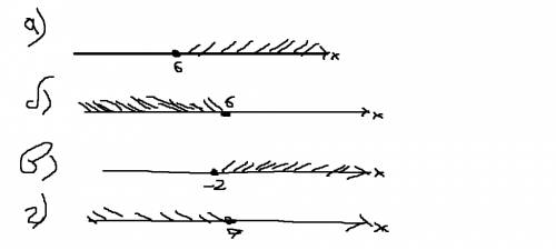 Изобразите на координатной прямой множество точек, координаты которых удовлетворяют неравенству (сво