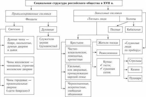 Схема социальная структура российского общества в 17 веке