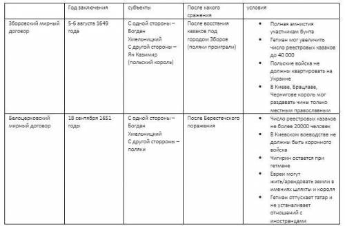 Порівняйте зборівський мирний та білоцерковський мирний договір (таблиця, питання для порівняння сам