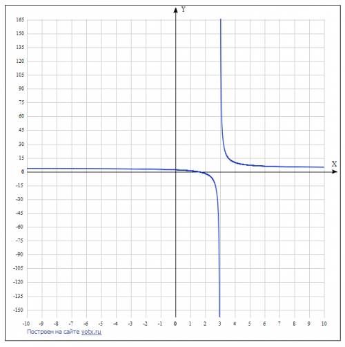 Скорее всего это надо делать на координатной бумаге 1)y=9 дробная черта x- 2)y=6 дробная черта x-3..