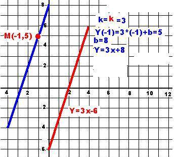 Составить уравнение прямой параллельной данной и проходящей через точку m(-1 , 5) , с заданным уравн