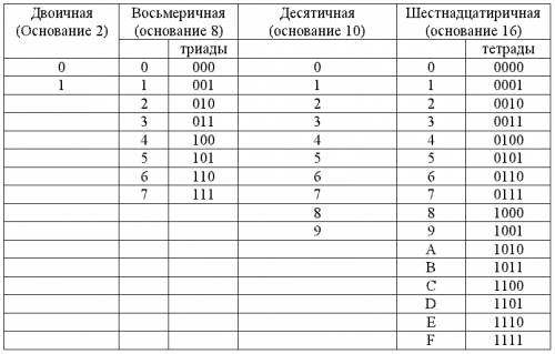 Как вычеслить сумму 5а16+508 результат представить в двоичной системе счисления 1) 10100112