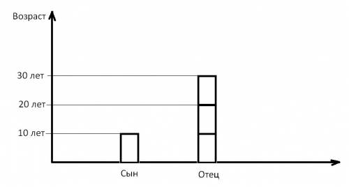 При построении диаграммы к данной начни с изображения меньшей величины. сыну 10 лет он в 3 раза моло