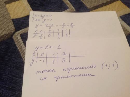 Решите графически систему уравнении x+3y=4. 2x-y=1. заранее и лайк (если правильно)