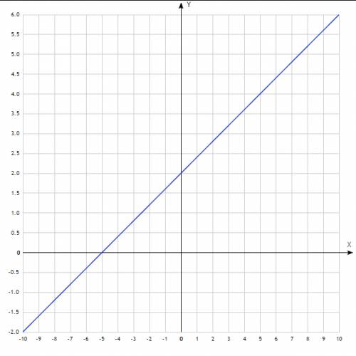 Постройте график функции y=0,4 x +2