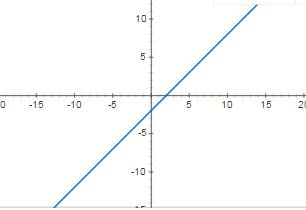 Парни построить график функций y=1 x-2 3