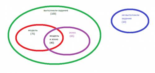 Из 100 семиклассников, выполнивших практическое по , 75 сделали модели, а 65 эскиз фонтана, а 10 чел
