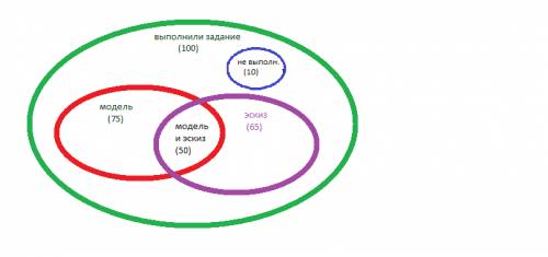 Из 100 семиклассников, выполнивших практическое по , 75 сделали модели, а 65 эскиз фонтана, а 10 чел