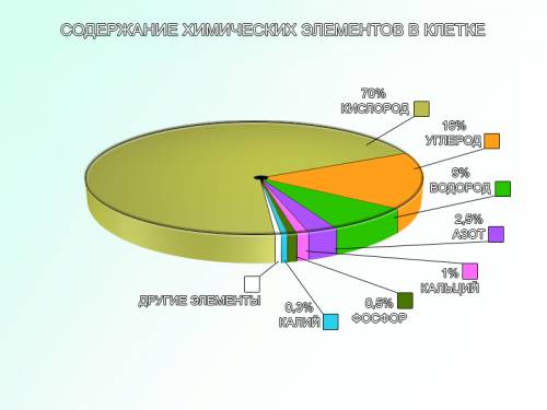 Состав клетки органические вещества