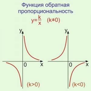 Какая функция называется обратной пропорциональностью