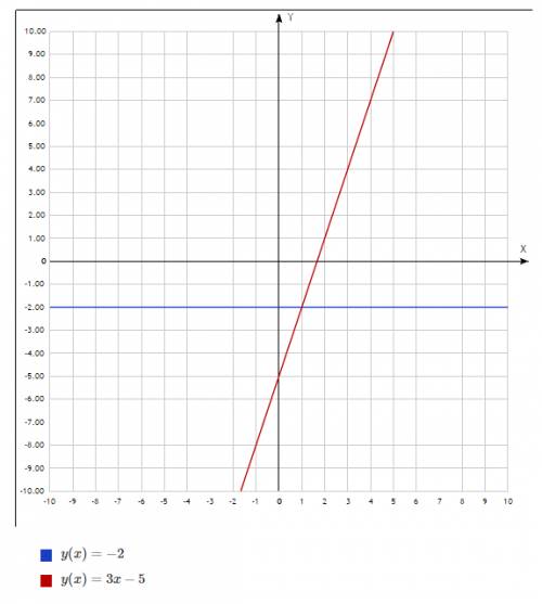 Постройте график функции y =-2 и y =3x - 5.найдите точку их пересичения