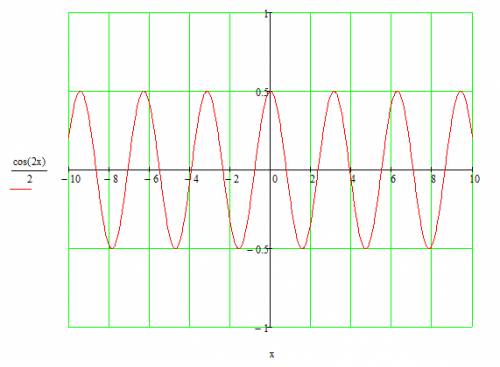 Постройте график функций: а) y=sin (x-п/6)-1 ; б) y= 1\2 cos 2x