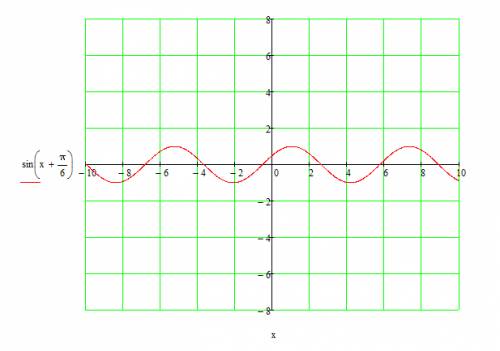 Постройте график функций: а) y=sin (x-п/6)-1 ; б) y= 1\2 cos 2x