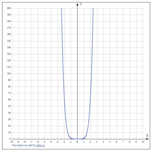 Y=икс в шестой степени надо построить график функции.