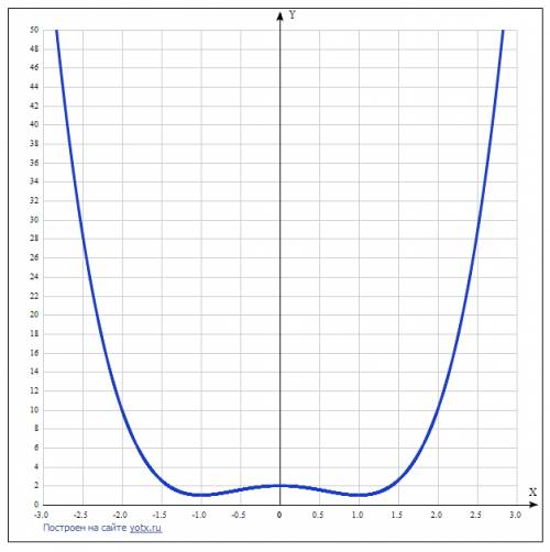 Построить график функции y=x^4-2x^2+2