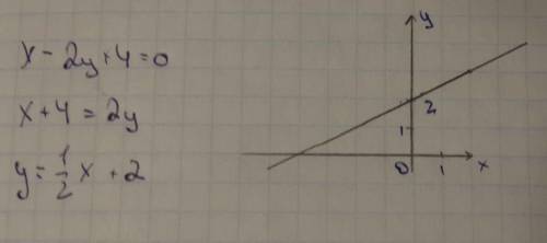 Постройте график линейного уравнения х-2у+4=0